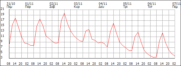 Θερμοκρασία (°C)