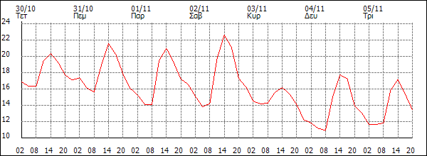 Θερμοκρασία (°C)