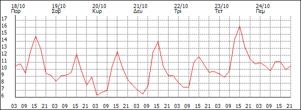 Θερμοκρασία (°C)