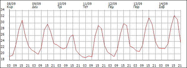 Θερμοκρασία (°C)