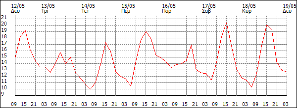 Θερμοκρασία (°C)