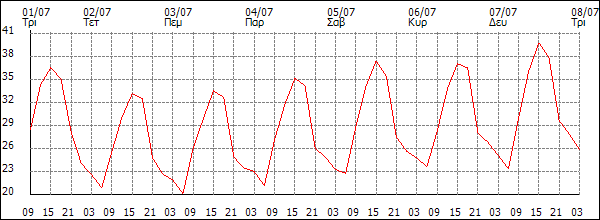 Θερμοκρασία (°C)