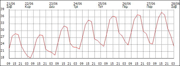 Θερμοκρασία (°C)