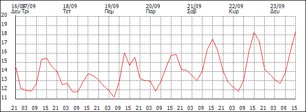 Θερμοκρασία (°C)