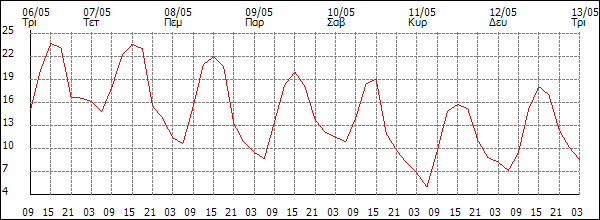 Θερμοκρασία (°C)