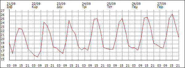 Θερμοκρασία (°C)