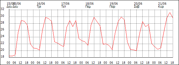 Θερμοκρασία (°C)