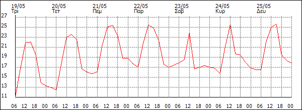Θερμοκρασία (°C)