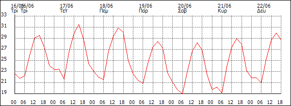 Θερμοκρασία (°C)