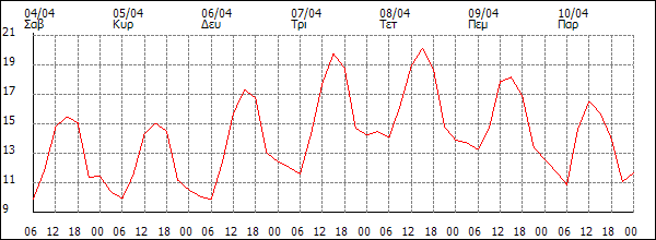 Θερμοκρασία (°C)