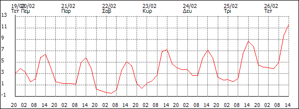 Θερμοκρασία (°C)