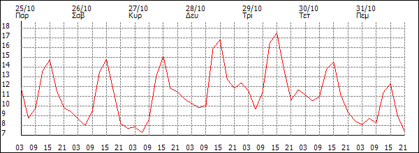 Θερμοκρασία (°C)