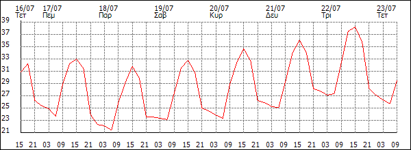 Θερμοκρασία (°C)