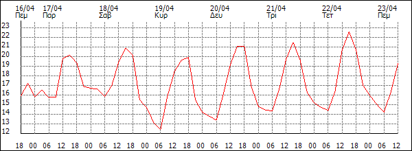 Θερμοκρασία (°C)