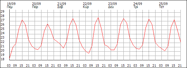 Θερμοκρασία (°C)