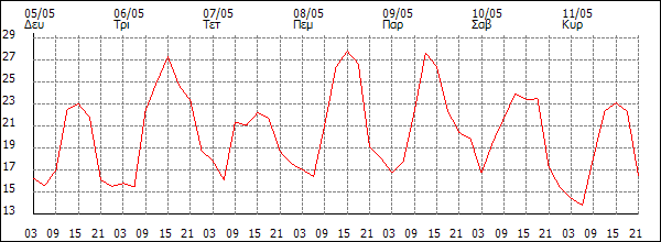 Θερμοκρασία (°C)