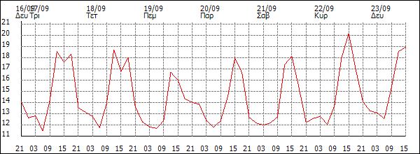 Θερμοκρασία (°C)