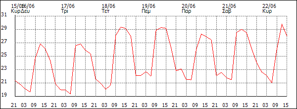 Θερμοκρασία (°C)