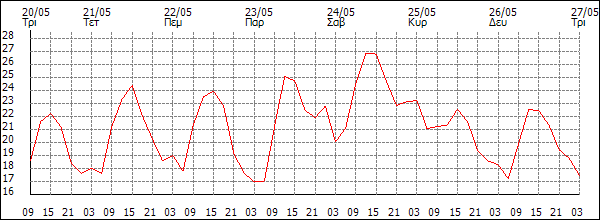 Θερμοκρασία (°C)