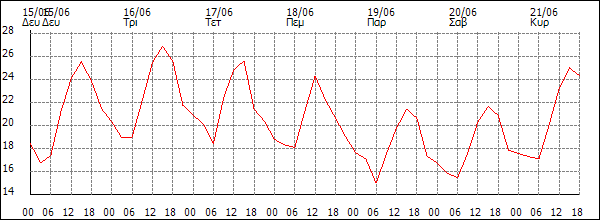 Θερμοκρασία (°C)