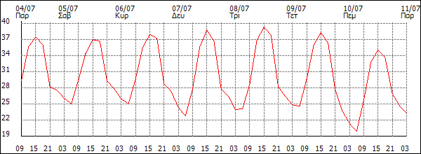 Θερμοκρασία (°C)