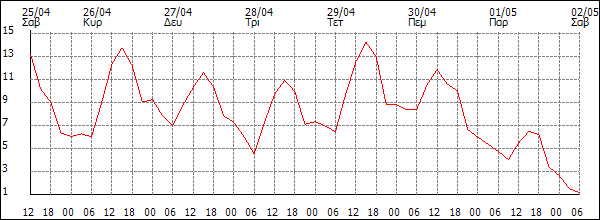 Θερμοκρασία (°C)