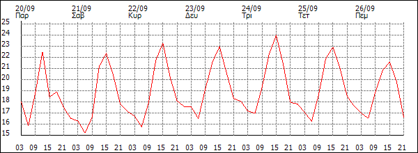 Θερμοκρασία (°C)