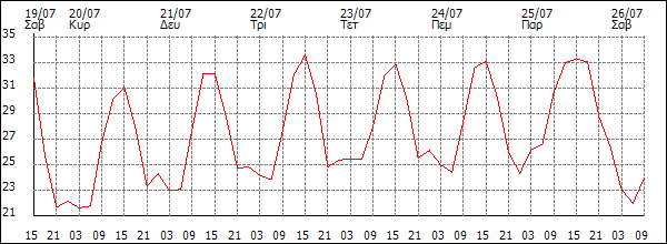 Θερμοκρασία (°C)