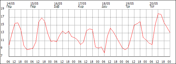 Θερμοκρασία (°C)