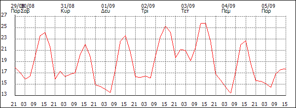 Θερμοκρασία (°C)