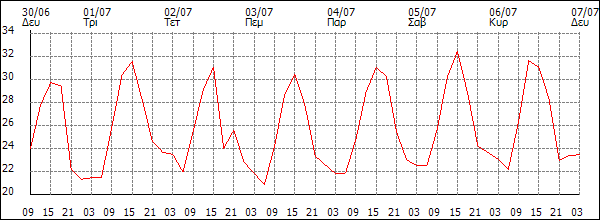 Θερμοκρασία (°C)