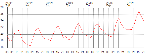 Θερμοκρασία (°C)