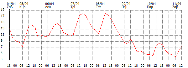 Θερμοκρασία (°C)