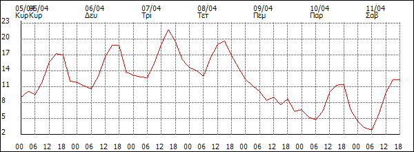 Θερμοκρασία (°C)