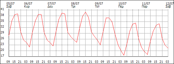 Θερμοκρασία (°C)