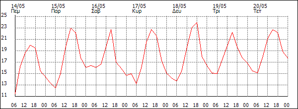 Θερμοκρασία (°C)