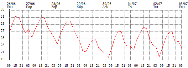 Θερμοκρασία (°C)
