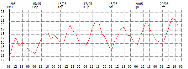 Θερμοκρασία (°C)