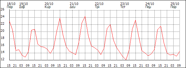 Θερμοκρασία (°C)