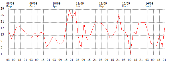 Άνεμος (km/h)