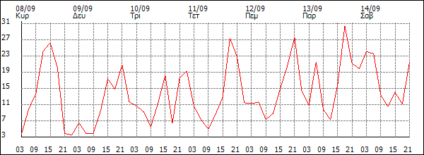 Άνεμος (km/h)