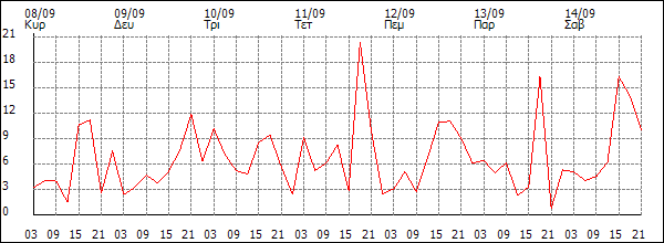 Άνεμος (km/h)