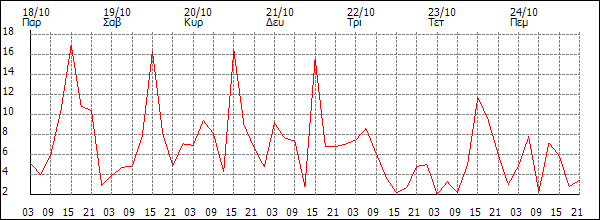 Άνεμος (km/h)