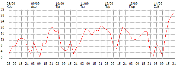 Άνεμος (km/h)