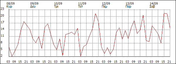 Άνεμος (km/h)