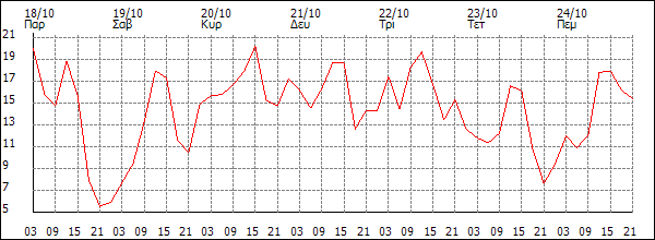 Άνεμος (km/h)