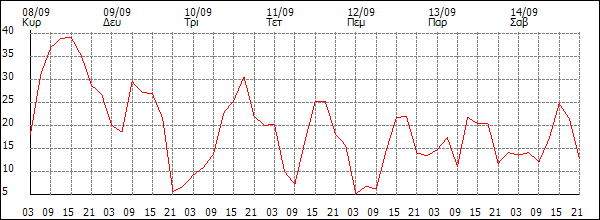 Άνεμος (km/h)