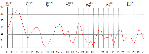 Άνεμος (km/h)