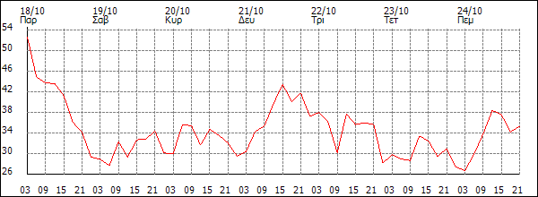 Άνεμος (km/h)