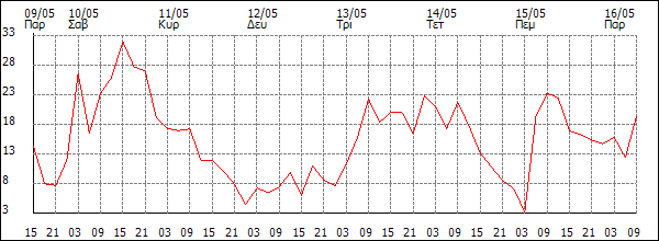 Άνεμος (km/h)